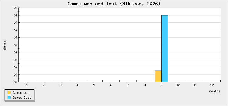 Games won and lost