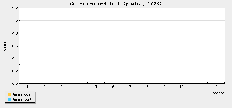 Games won and lost