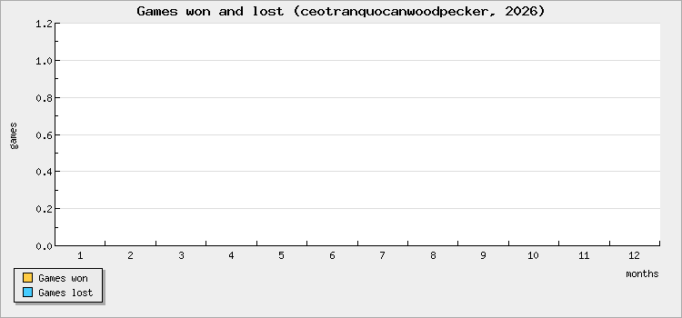 Games won and lost