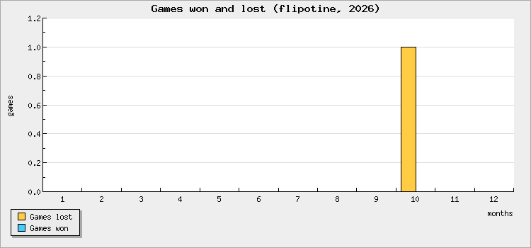 Games won and lost