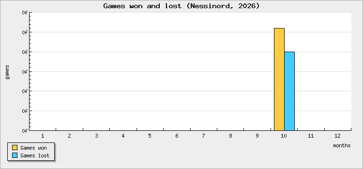 Games won and lost