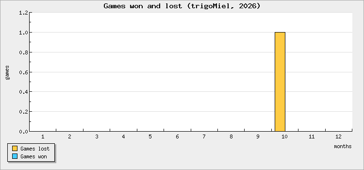 Games won and lost