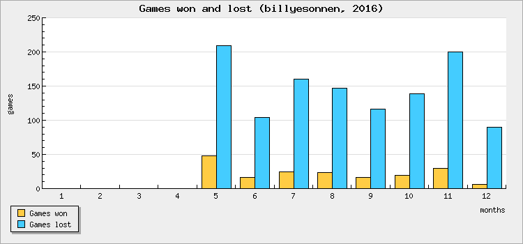 Games won and lost