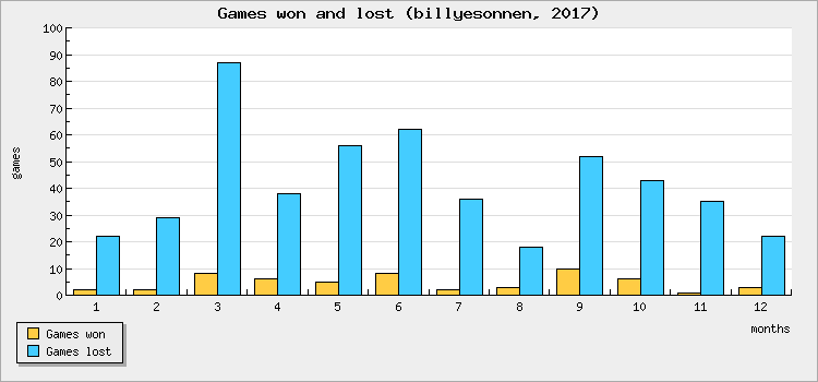 Games won and lost