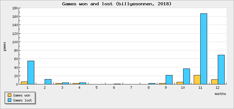 Games won and lost