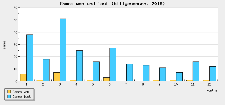 Games won and lost