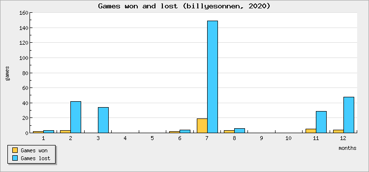 Games won and lost