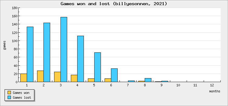 Games won and lost