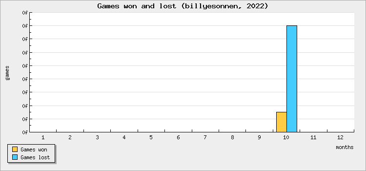 Games won and lost