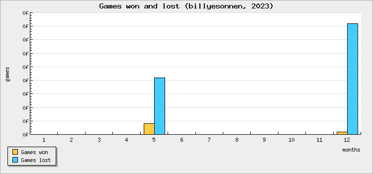 Games won and lost