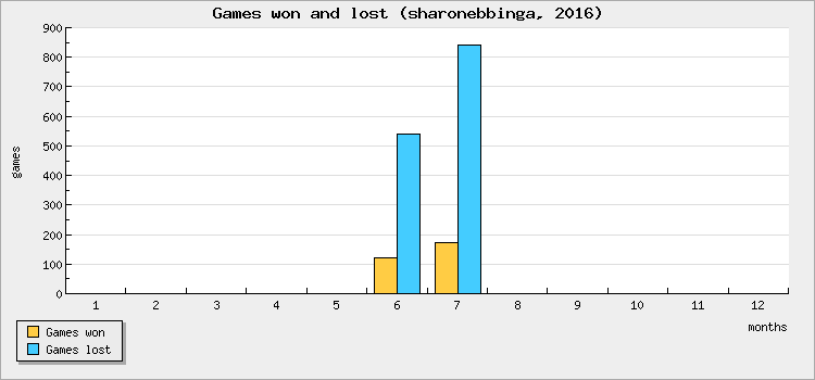 Games won and lost