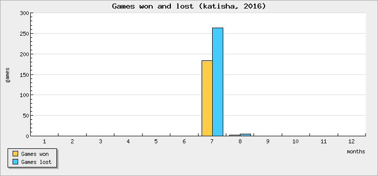 Games won and lost
