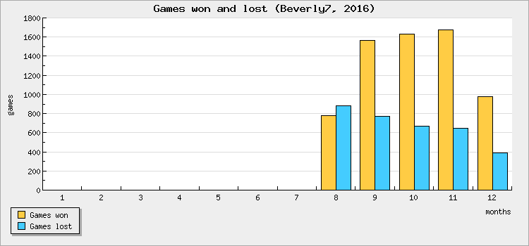 Games won and lost