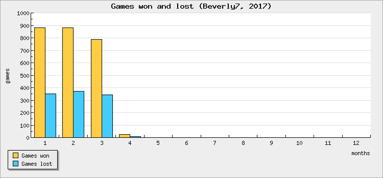 Games won and lost