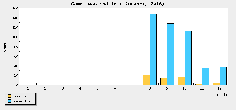 Games won and lost