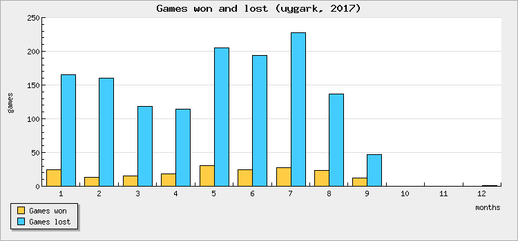 Games won and lost