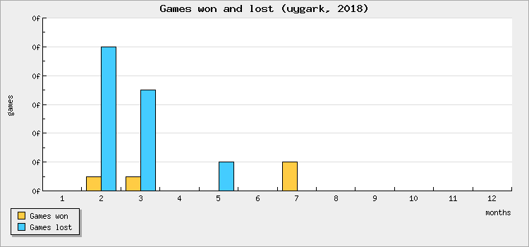 Games won and lost