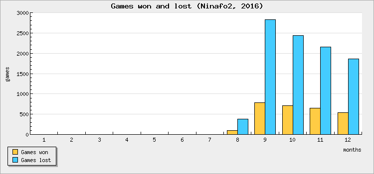 Games won and lost