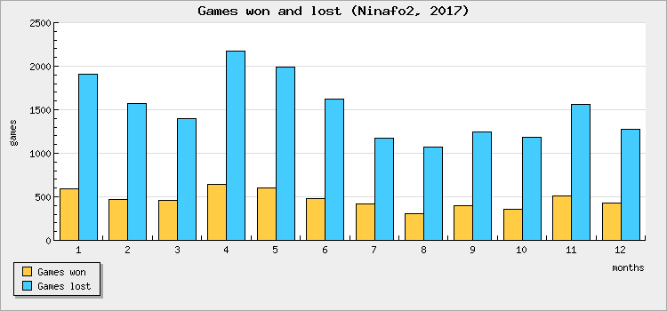 Games won and lost
