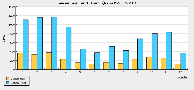 Games won and lost