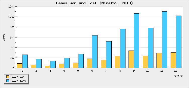Games won and lost