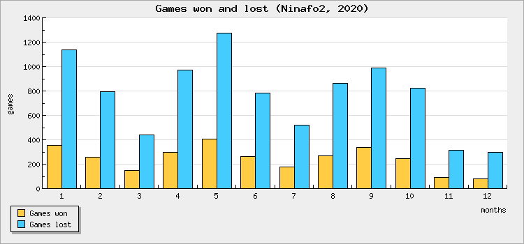Games won and lost