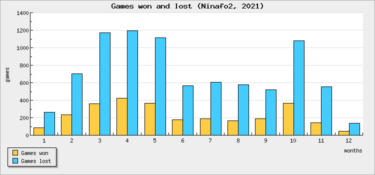 Games won and lost