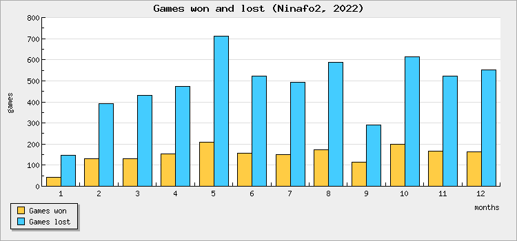 Games won and lost