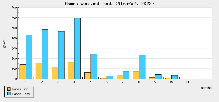 Games won and lost