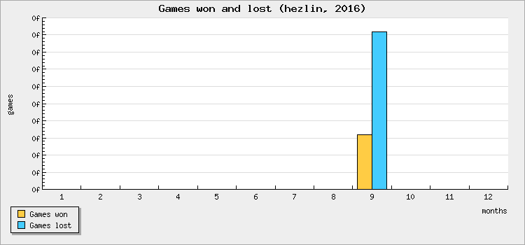 Games won and lost