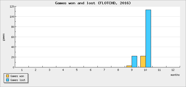 Games won and lost