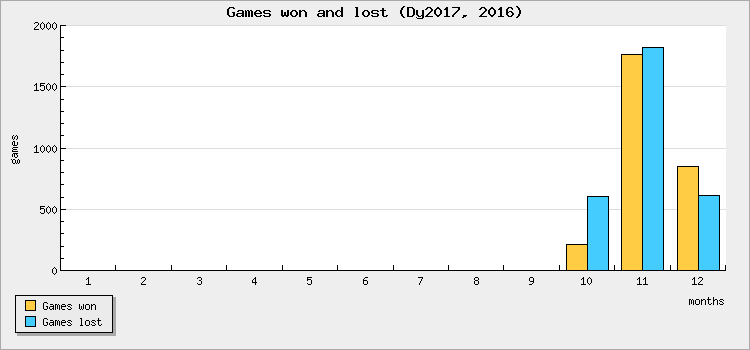 Games won and lost