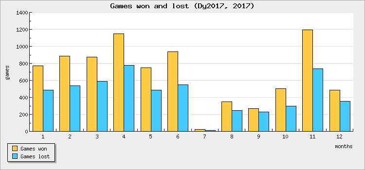 Games won and lost