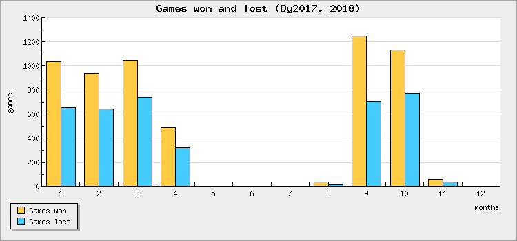 Games won and lost