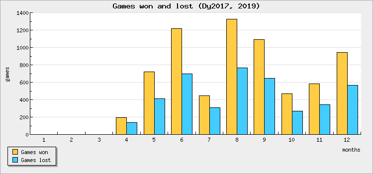 Games won and lost