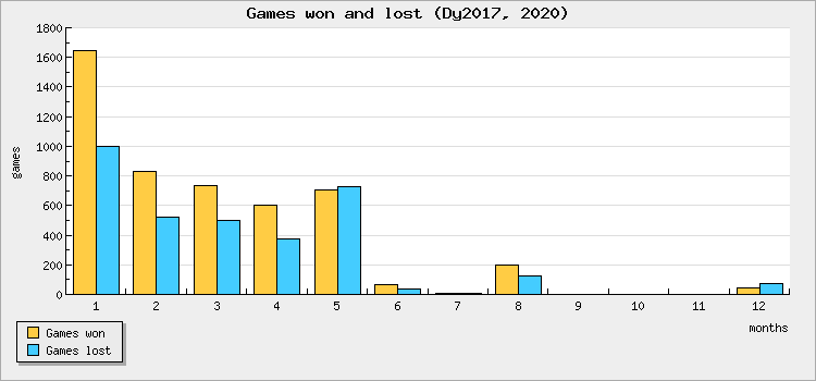 Games won and lost