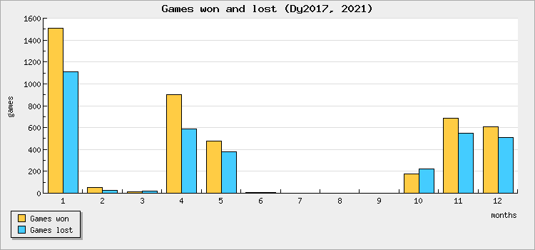Games won and lost