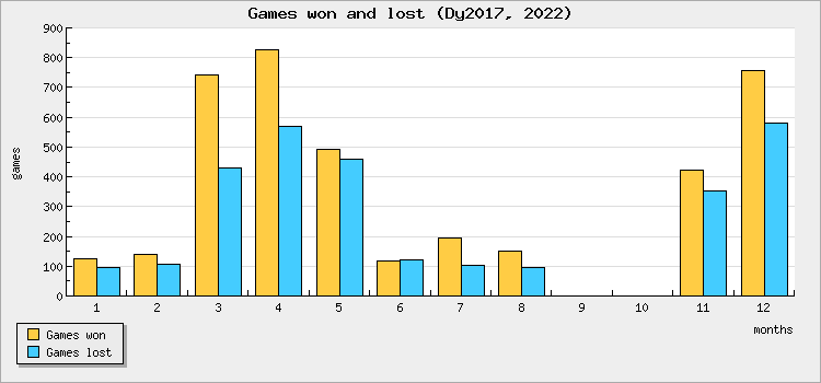 Games won and lost