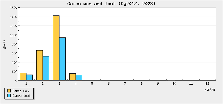 Games won and lost