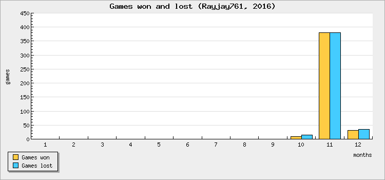 Games won and lost
