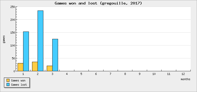 Games won and lost
