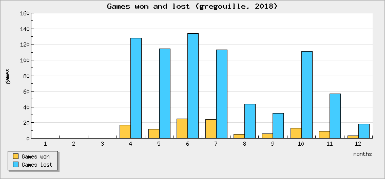Games won and lost