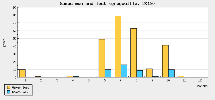 Games won and lost