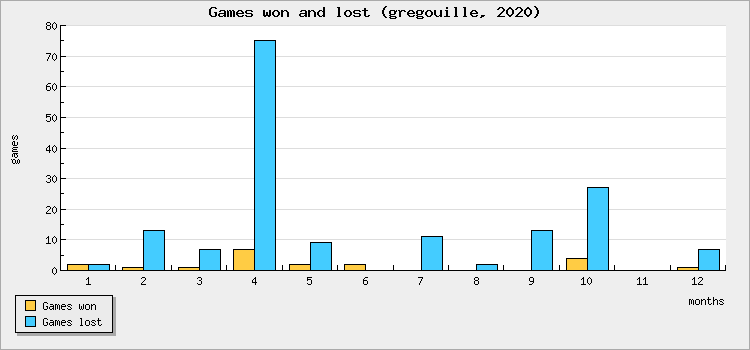 Games won and lost