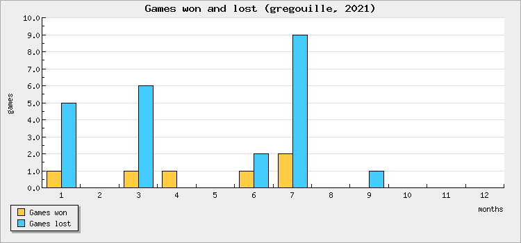 Games won and lost