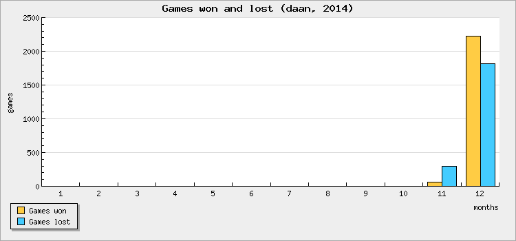Games won and lost