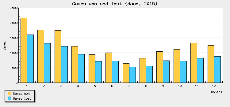 Games won and lost