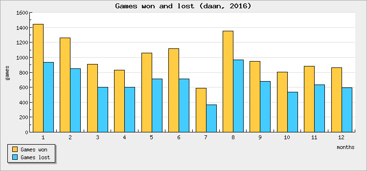 Games won and lost