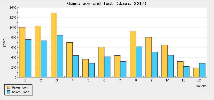 Games won and lost