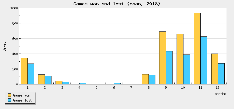 Games won and lost